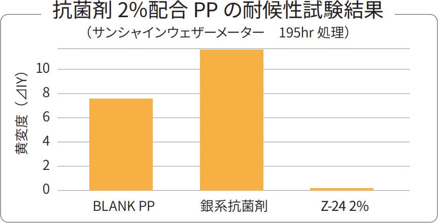 抗菌剤2%配合PPの耐候性試験結果