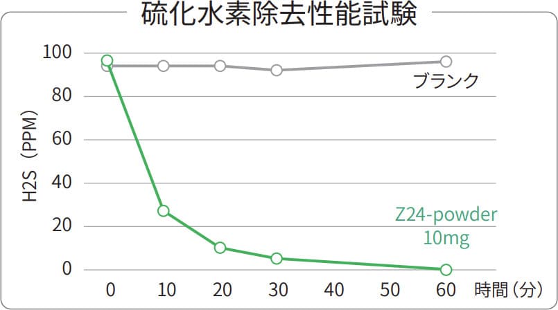 硫化水素除去性能試験