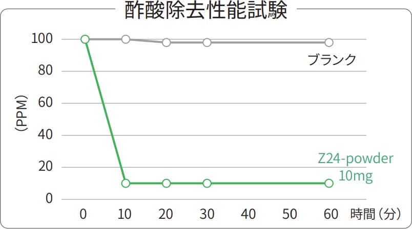 酢酸除去性能試験