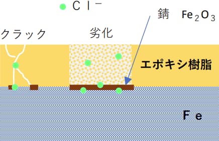 エポキシ塗料による防錆 ～塗膜防蝕