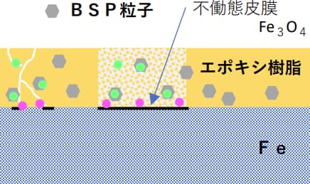 モノカーボネートＢＳＰによる防錆 ～イオン交換防蝕