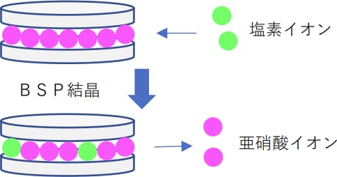 モノカーボネートＢＳＰによる防錆 ～イオン交換防蝕